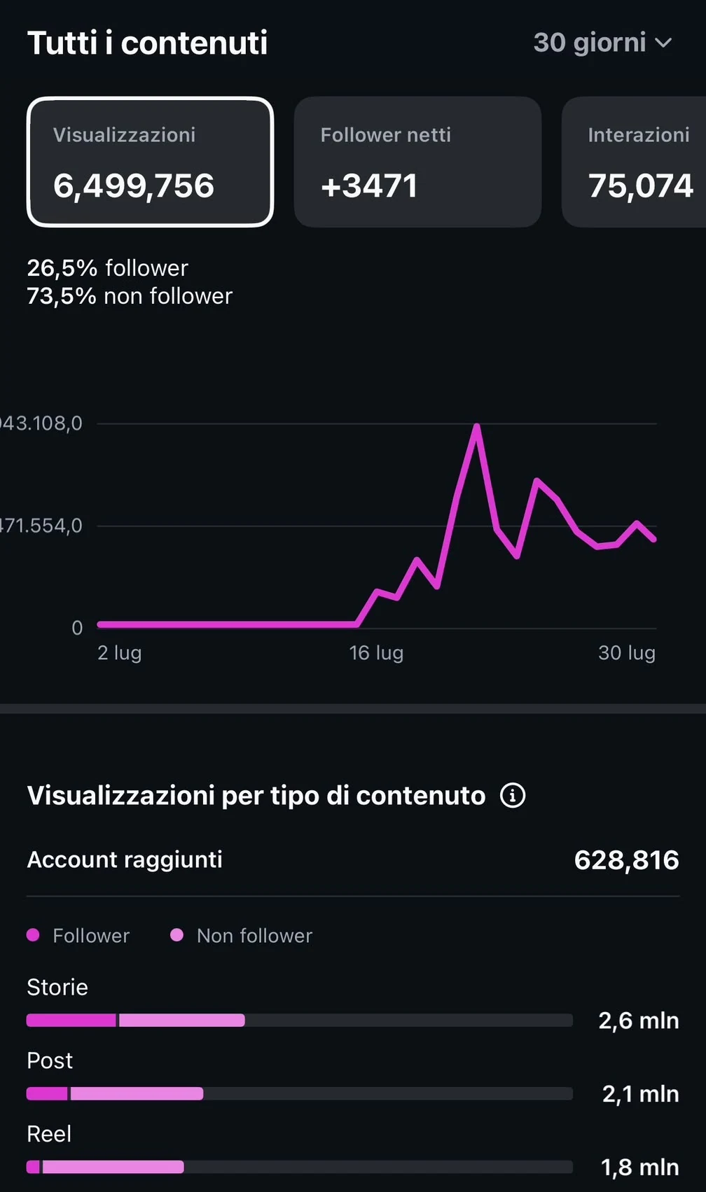 Insight di Instagram del profilo di Kick Seven, 30 giorni fino al 30 luglio 2026: 6.499.756 visualizzazioni, +3.471 follower netti, 75.074 interazioni, 73,5% delle visualizzazioni da non follower, 628.816 account raggiunti.