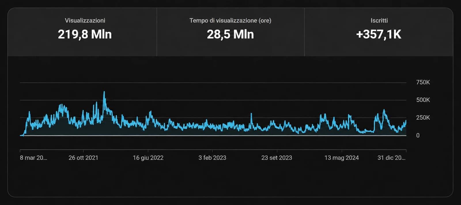 I dati del canale in YouTube Studio: 219,8 milioni di visualizzazioni, 28,5 milioni di ore di visualizzazione, +357,1K iscritti, marzo 2021 – dicembre 2024.